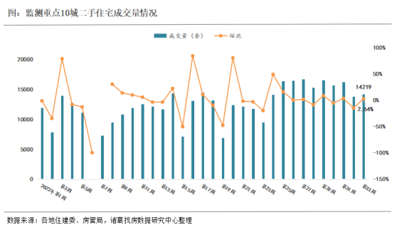 诸葛找房：第33周监测重点城市新房、二手房成交小幅回升 上海新房成交翻倍_中国网地产